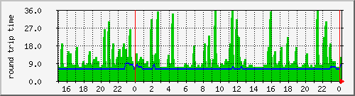 ibot-brno.ping Traffic Graph