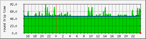 icq.ping Traffic Graph