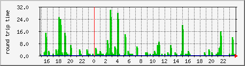 jap.ping Traffic Graph