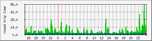 kopp.ping Traffic Graph