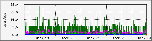 month