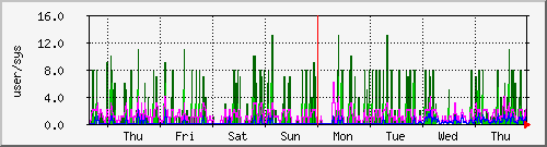 week