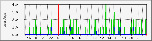 load2 Traffic Graph