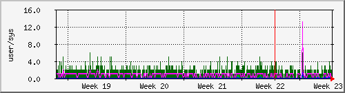 month