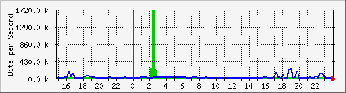 localhost_2 Traffic Graph