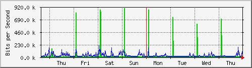 week