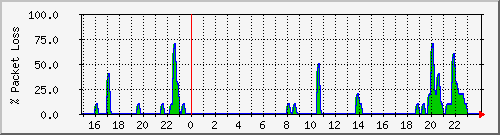 lunix-sektor.loss Traffic Graph