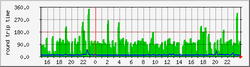 lunix-sektor.ping Traffic Graph