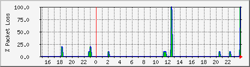 lunix.loss Traffic Graph