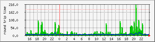 lunix.ping Traffic Graph