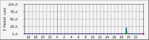 lunix10g.loss Traffic Graph