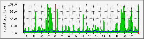 lunix10g.ping Traffic Graph