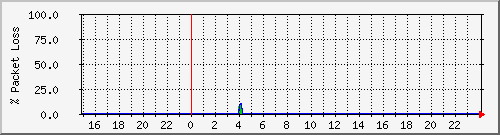 lys2.loss Traffic Graph