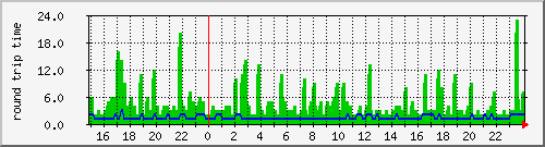 lys2.ping Traffic Graph