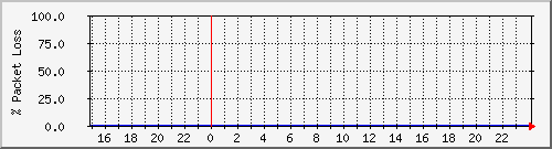 lys5(skola)-ap.loss Traffic Graph