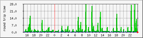 lys5(skola)-ap.ping Traffic Graph
