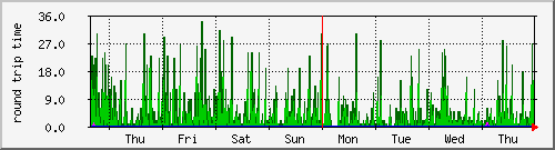 week