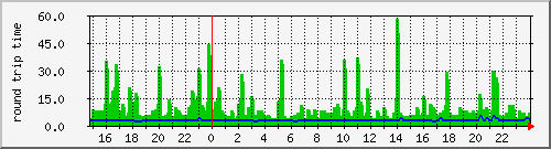 majova.ping Traffic Graph