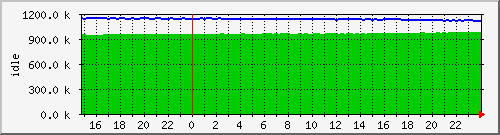 mem1 Traffic Graph
