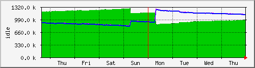 week