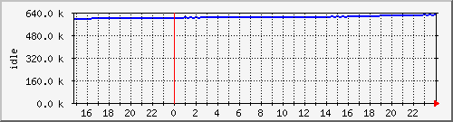 mem2 Traffic Graph