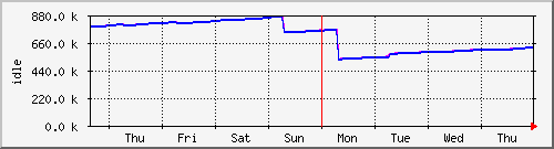 week