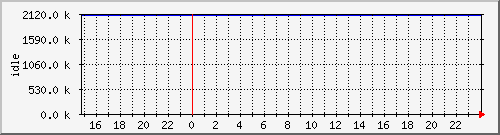 mem3 Traffic Graph