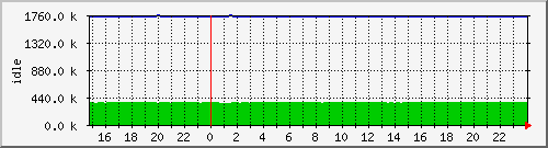 mem4 Traffic Graph