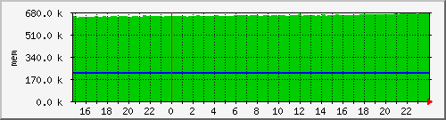 mem5 Traffic Graph