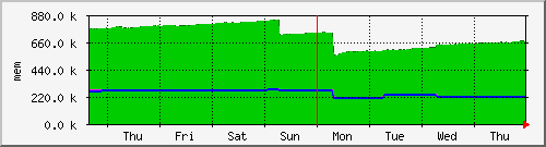 week