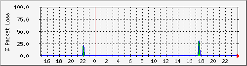 minos.loss Traffic Graph