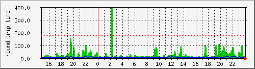 minos.ping Traffic Graph