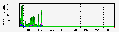week