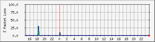 minosh1.loss Traffic Graph