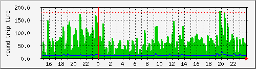 minosh1.ping Traffic Graph