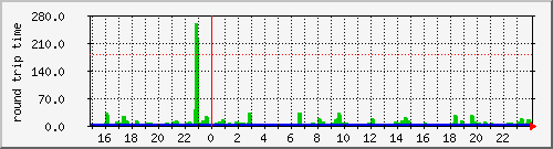 ofer-fragnerova.ping Traffic Graph