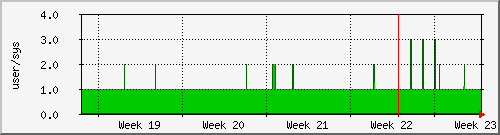 month