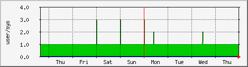week