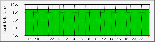 ping-backbone-qos-suchdol-net Traffic Graph