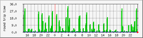 ping-backbone-r2-suchdol-net Traffic Graph
