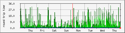 week