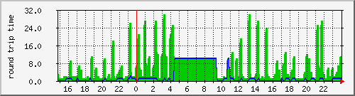 ping-backbone-r3-suchdol-net Traffic Graph