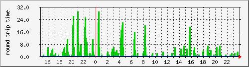 ping-backbone-s0-panoch-net Traffic Graph