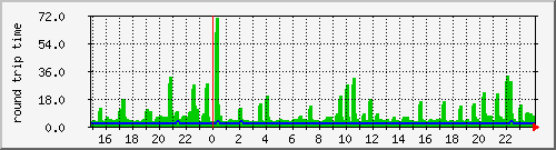 raid.ping Traffic Graph