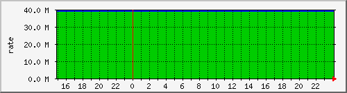 rate-backbone-link-horizont-minos Traffic Graph