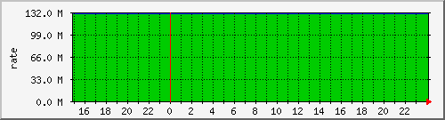 rate-backbone-link-horizont-sz2 Traffic Graph