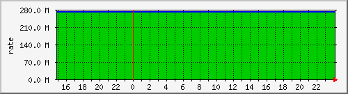 rate-backbone-link-sz2-v2 Traffic Graph