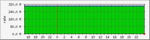 rate-backbone-link-v2-sz2 Traffic Graph