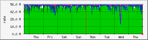week