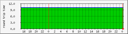 rta-snemovni.ping Traffic Graph